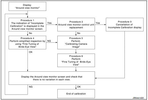 Calibration flowchart