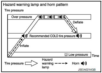 Easy Fill Tire Alert Function
