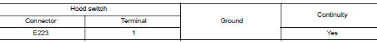 Check hood switch ground circuit