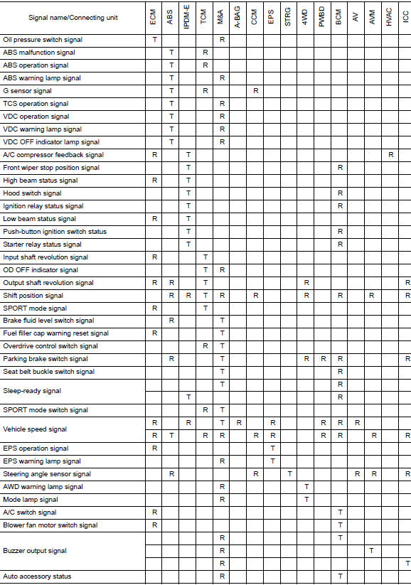 CAN Communication Signal Chart